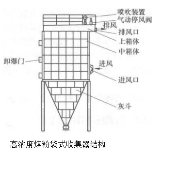 高濃度煤粉袋式收集器結(jié)構(gòu)
