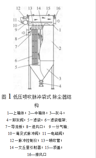 DSM型低壓噴吹脈沖袋式除塵器的結(jié)構(gòu)特點(diǎn)