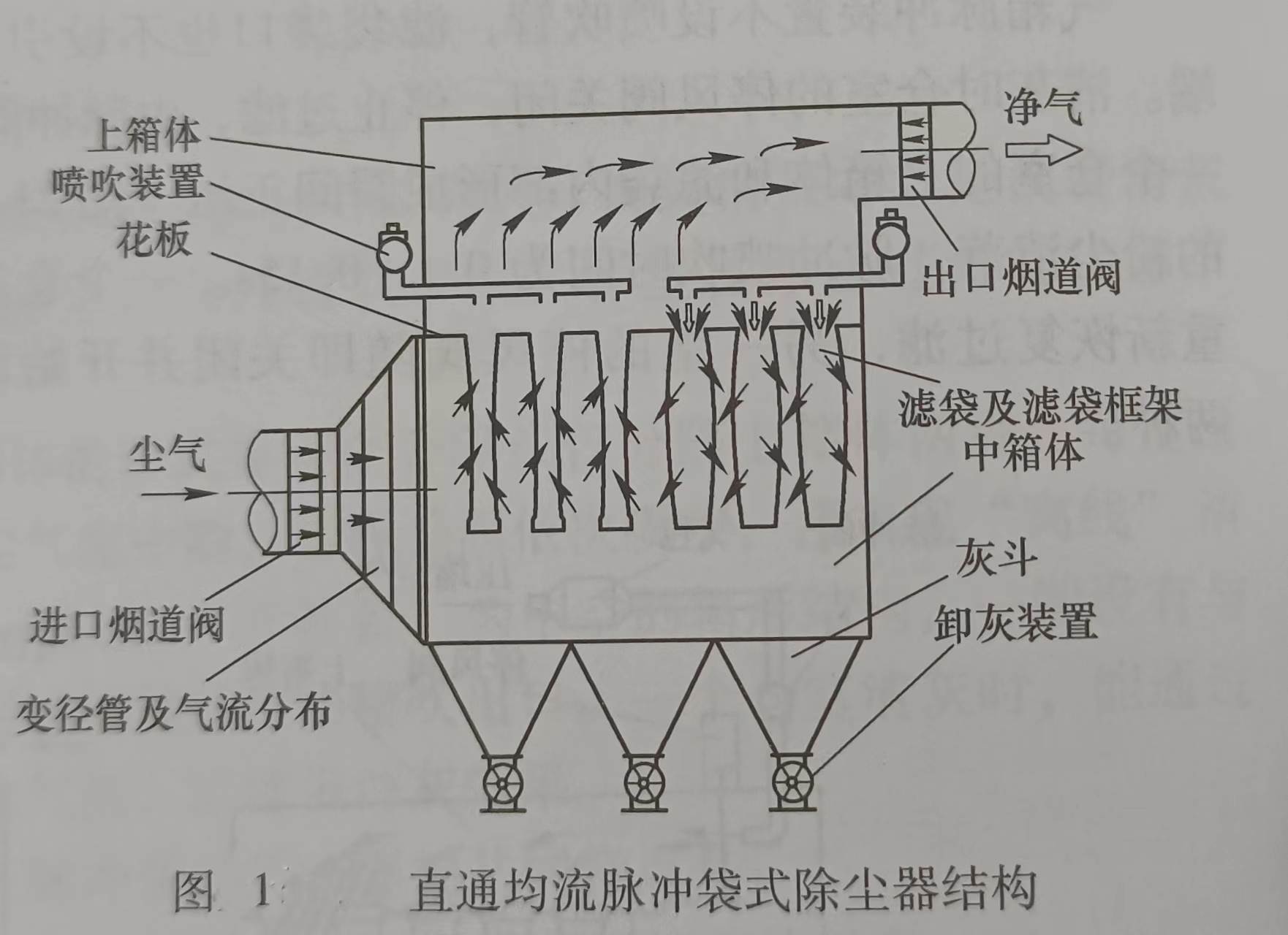 直通均流脈沖袋式除塵器的結(jié)構(gòu)特點(diǎn)及要求要點(diǎn)
